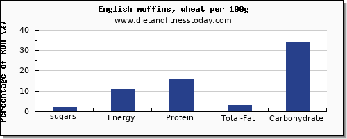 sugars and nutrition facts in sugar in english muffins per 100g